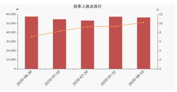 股東戶數(shù)與股本 股東戶數(shù)與股本
