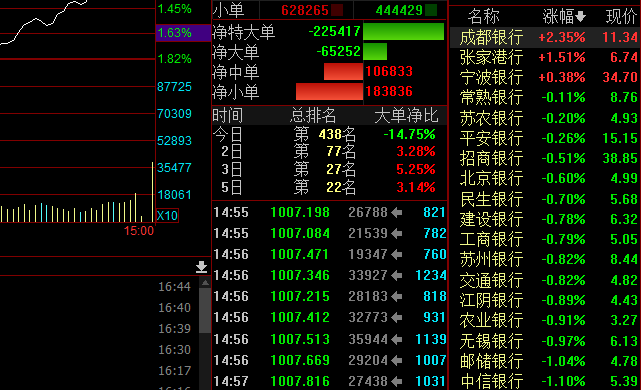 銀行股一天飆升1700億