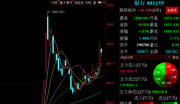 銀行股一天飆升1700億