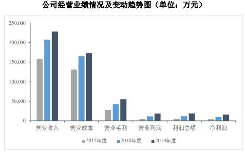 中信博经营业绩情况及变动趋势图.jpg