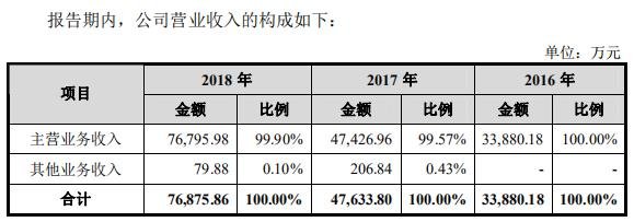 公司營(yíng)業(yè)收入購(gòu)成具體如下:.jpg 公司營(yíng)業(yè)收入購(gòu)成具體如下:.jpg