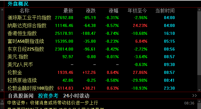 世界首富貝索斯身價近2000億美元