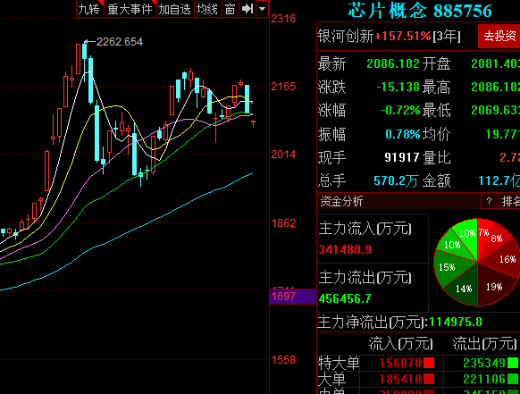 A股多只芯片股市值超千億