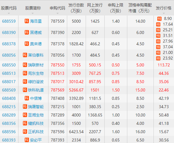 近期打新科創(chuàng)板股票.png 近期打新科創(chuàng)板股票.png