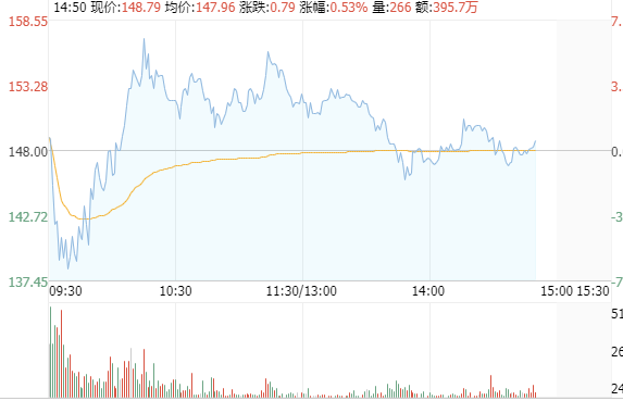 芯原股份走勢.png 芯原股份走勢.png