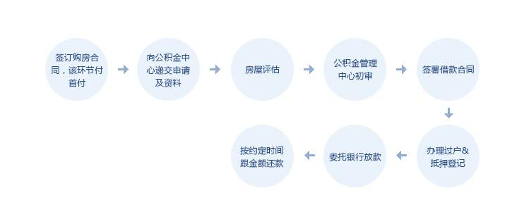 公積金買(mǎi)房流程.png 公積金買(mǎi)房流程.png