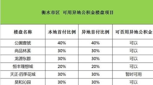 公積金異地購房貸款