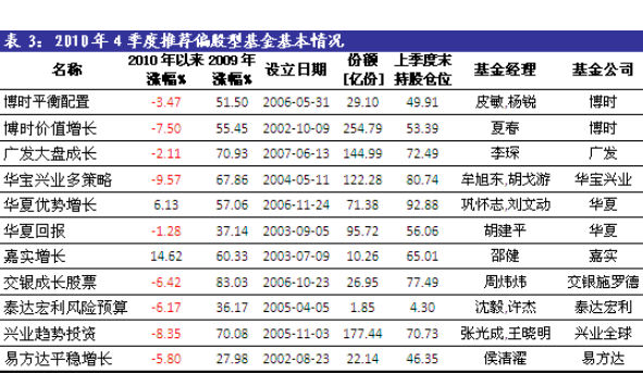 過(guò)去偏窄型基金基本情況.png