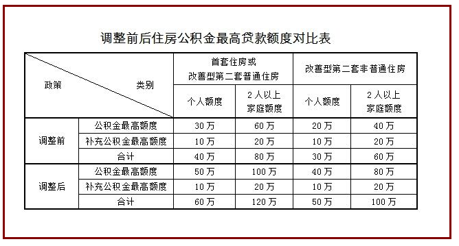 海南调整住房公积金贷款额