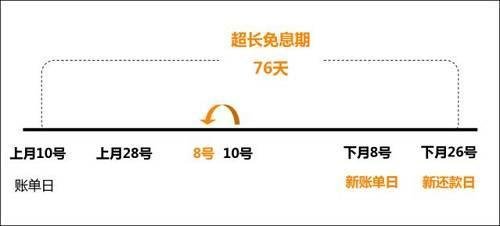 信用卡賬單日修改技巧