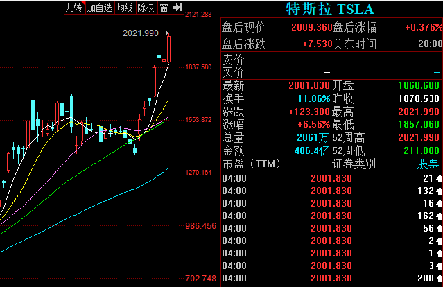 特斯拉股价突破2000美元