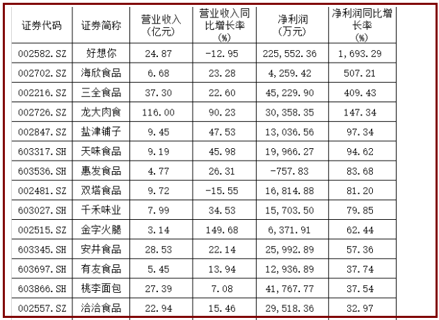 市值超300亿的榨菜涨停了