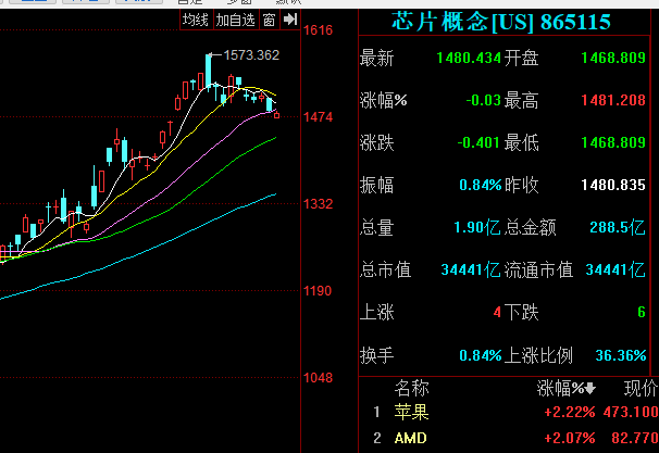 成都先导净利同比降74%