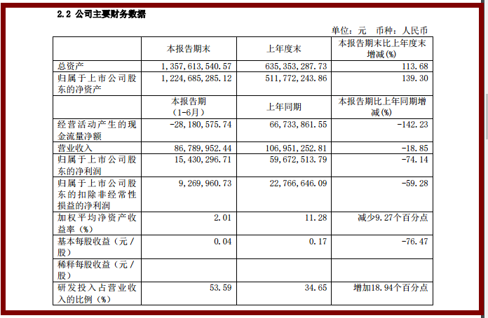 成都先导净利同比降74%