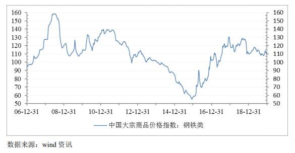 鋼鐵類大宗商品價格指數(shù).jpg