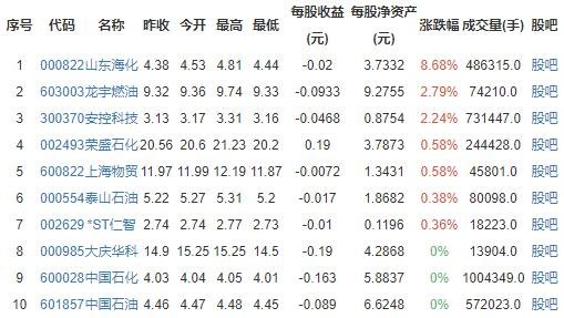 油品改革概念股漲跌排行榜.jpg 油品改革概念股漲跌排行榜.jpg
