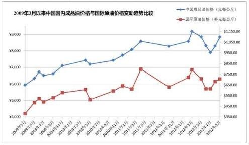 近年來(lái)油價(jià)上調(diào).jpg 近年來(lái)油價(jià)上調(diào).jpg