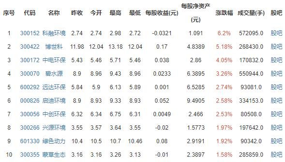 環(huán)保工程概念股漲跌排行榜.jpg
