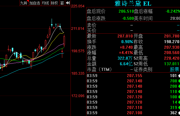 雅詩蘭黛全球?qū)⒉脝T近兩千人