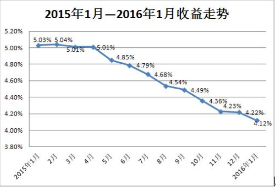 15-16年的收益走勢.png