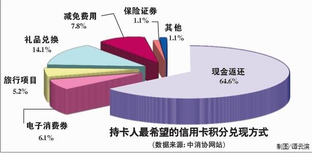 辦信用卡的好處和壞處