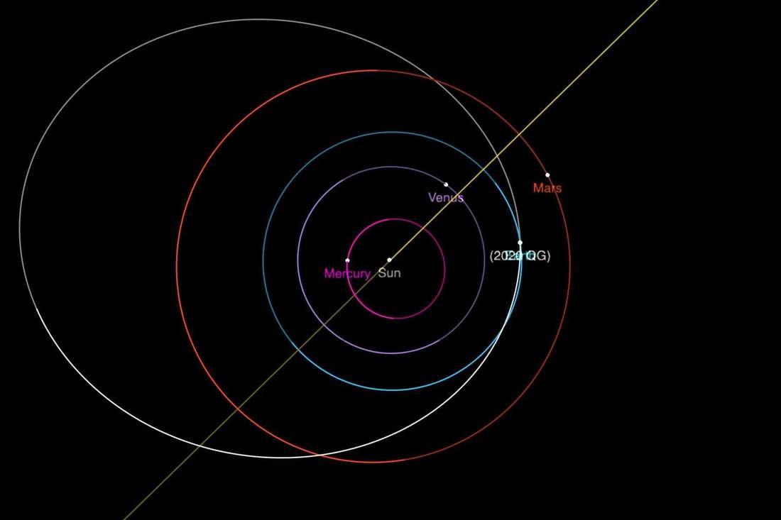 小行星2020QG