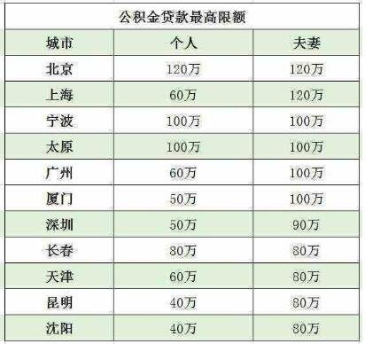 北京公积金贷款额度计算为何选择公积金贷款