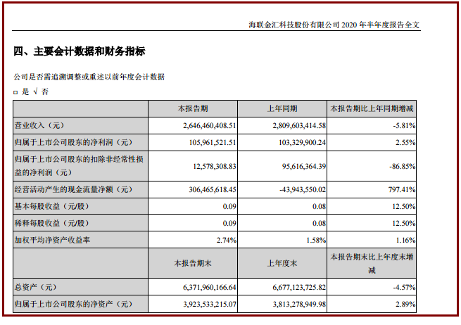 新能源汽车配件海联金汇预计业绩反转