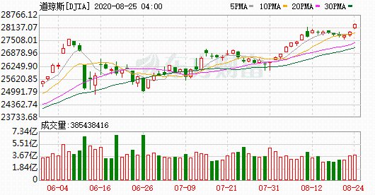 K图 DJIA_0