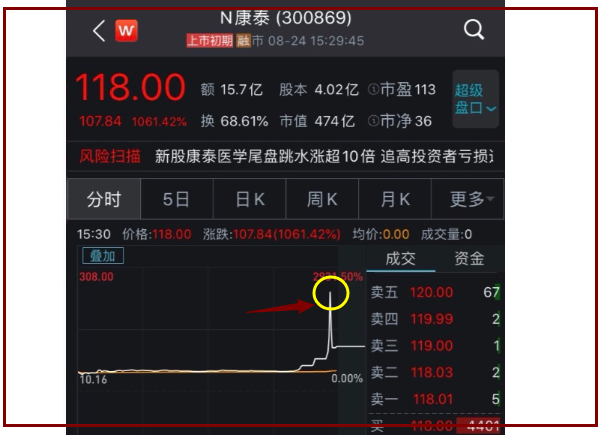 在接下来的两分钟里,康泰医疗的股价跌至118元并收盘,涨幅收于1061%