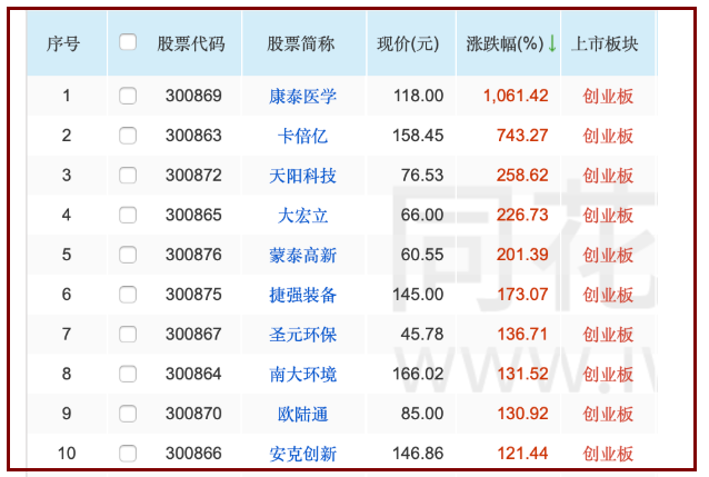 康泰醫(yī)學(xué)盤中暴漲29倍