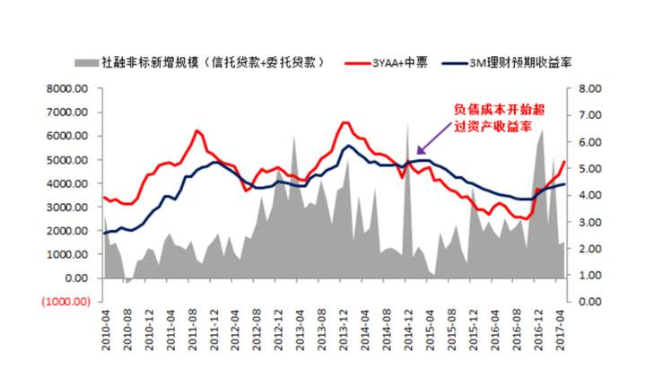 金融非標產品的增加規模.png