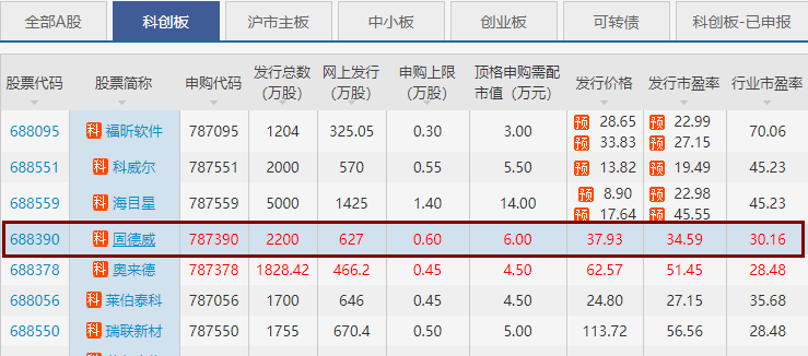 新固德威中签号