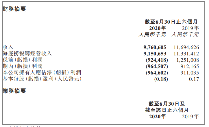 海底捞上半年净亏损9.65亿元