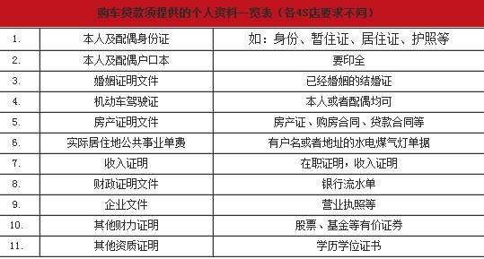 貸款買車要哪些手續(xù)