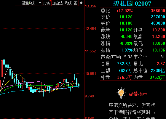 碧桂園營收1849億 碧桂園營收1849億