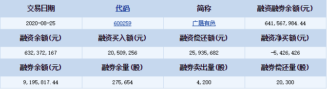 广晟有色(600259)2020-08-25融资融券信息显示