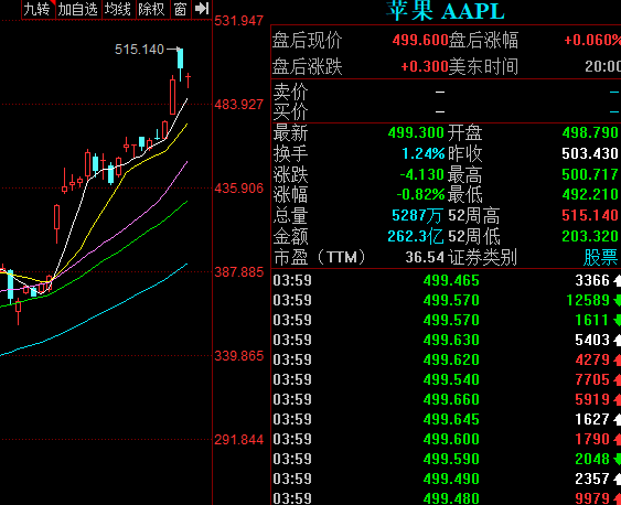 二季度全球智能手機(jī)銷售下降20％