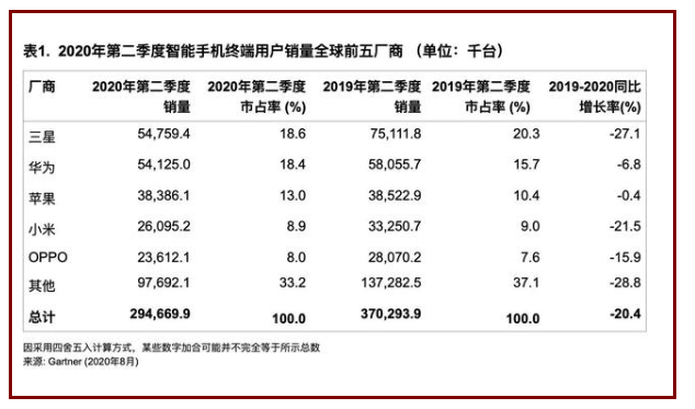 二季度全球智能手機(jī)銷售下降20％