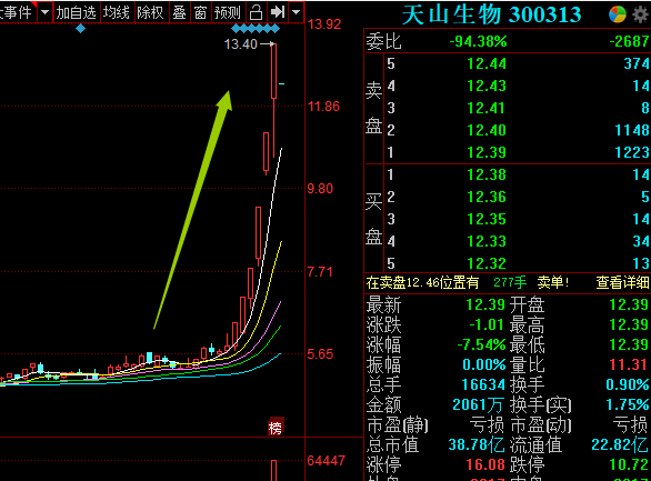 天山生物连续三天20%涨停