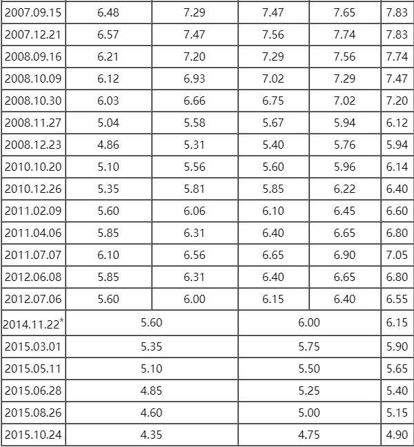 回顾2011贷款利率表数据并分析,2011贷款