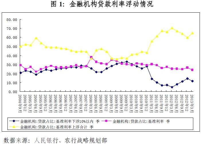 贷款利率下限取消