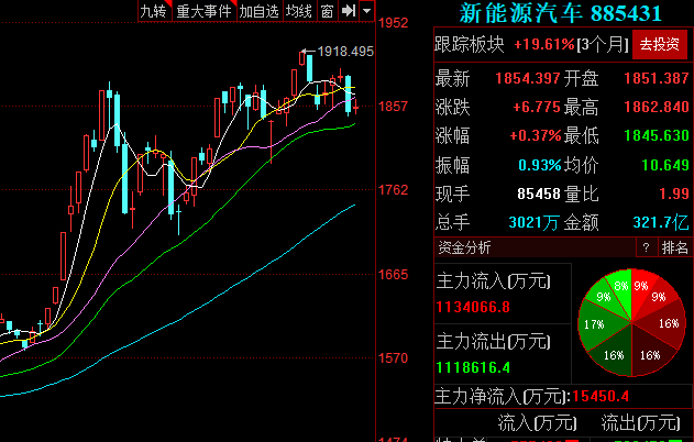 汽车产销回暖