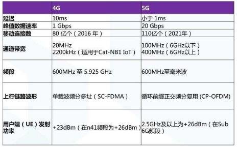 5g什么时候普及全国5g和4g有什么区别科普