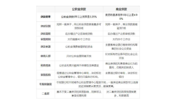 公積金貸款與商業(yè)貸款的不同.png