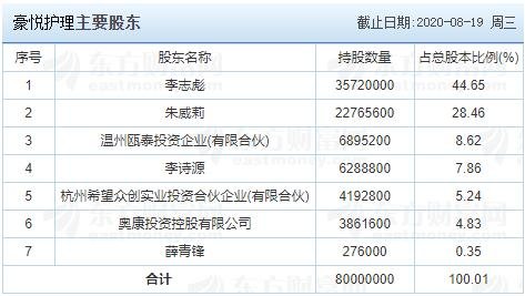 豪悅護(hù)理主要股東.jpg 豪悅護(hù)理主要股東.jpg
