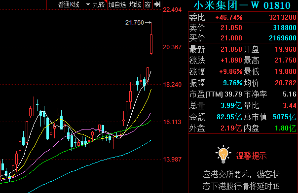 小米市值再破5000亿港元