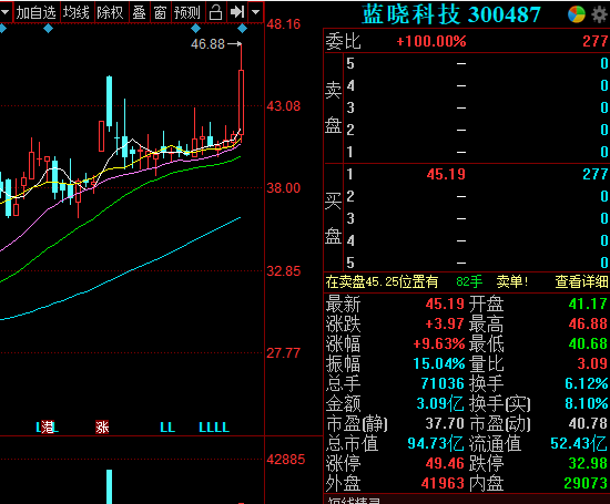 蓝晓科技营收净利齐反弹