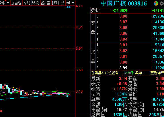 中国广核上半年非净利增长7%