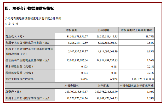 中国广核上半年非净利增长7%